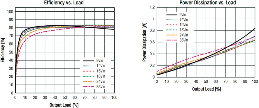 RECOM Power RS3K-Z 3W Single-Output DC/DC Converters